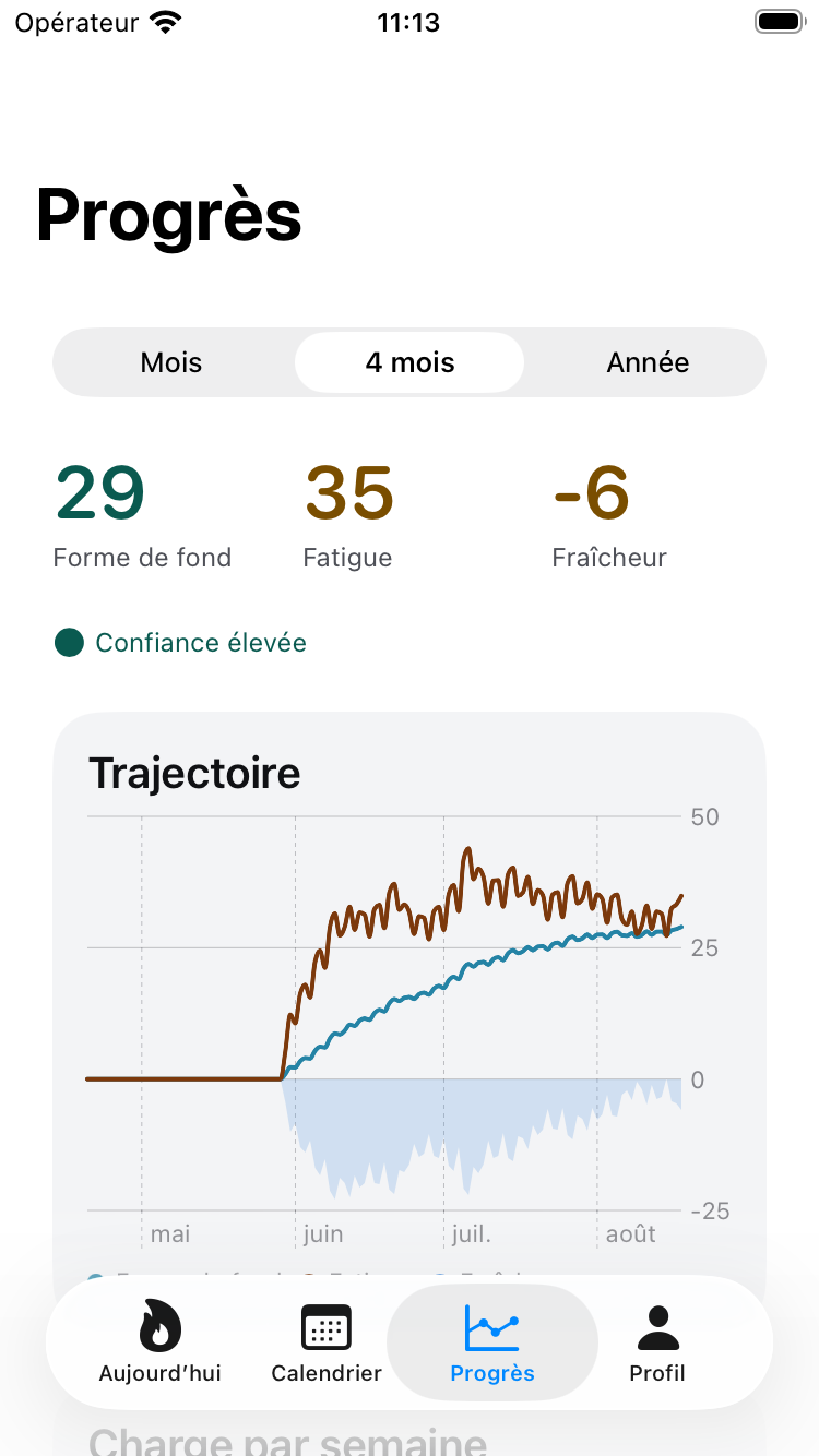 The Progress screen of Trainora, showing fitness 29, fatigue 35 and form −6 over a four-month trajectory chart, labelled high confidence.